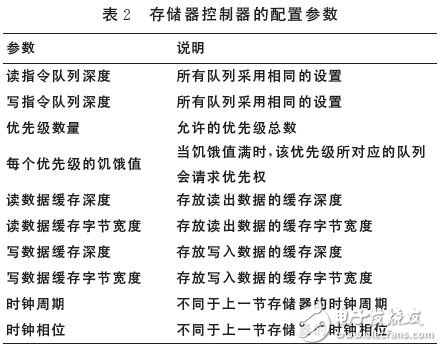 表2 存儲器控制器的配置參數(shù)