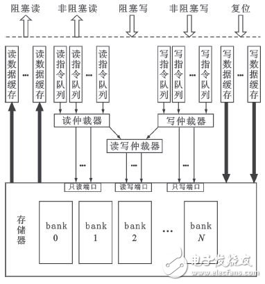 圖1 可配置存儲器模型結構