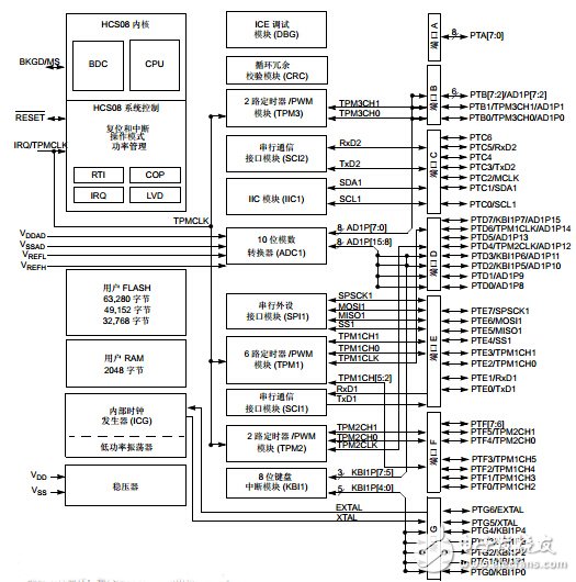 經典盤點——8位主流單片機學習詳解NO.1:飛思卡爾 MC9S08AC60