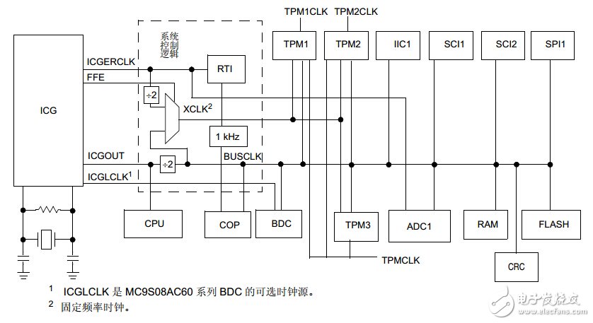 經典盤點——8位主流單片機學習詳解NO.1:飛思卡爾 MC9S08AC60