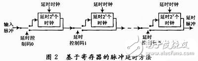 基于寄存器的方法實現(xiàn)