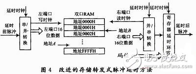 改進設計