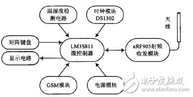 圖2 遙控器結構框圖