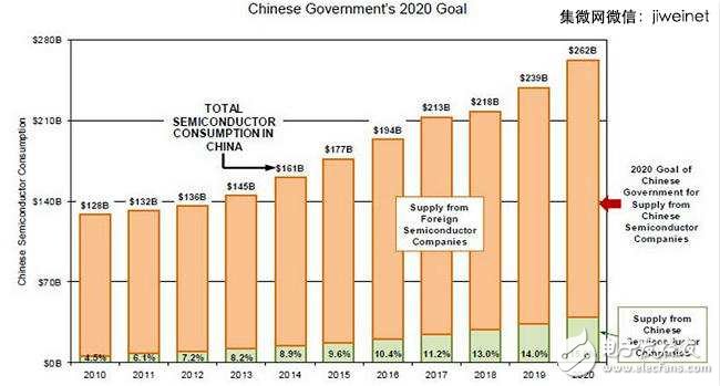 中國期望在2020年達到的自制半導體產能目標