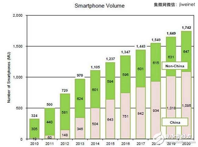 中國與非中國智能手機廠商出貨量比例