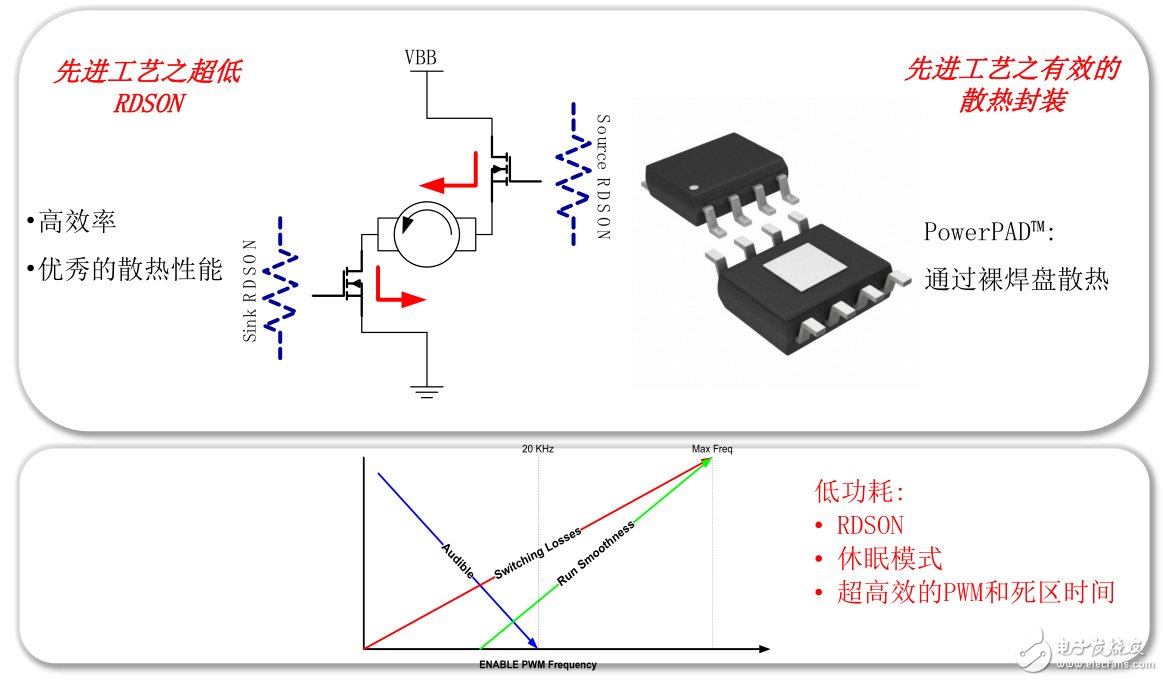 一是更低的RDSON，TI可以將IC內(nèi)阻做到100毫歐以下，另一個則是PowerPad。