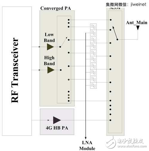 LTE/11ac引領(lǐng)風(fēng)潮，手機(jī)射頻前端設(shè)計(jì)不斷更新