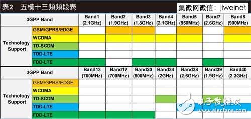 LTE/11ac引領(lǐng)風(fēng)潮，手機(jī)射頻前端設(shè)計(jì)不斷更新