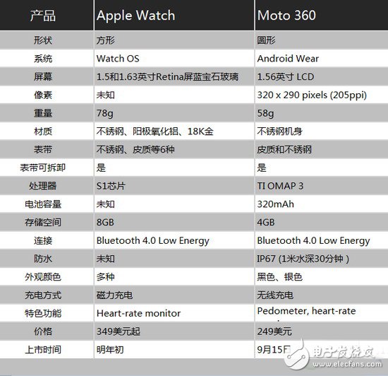 誰更值得你擁有？Moto 360與Apple Watch對(duì)比評(píng)測(cè)