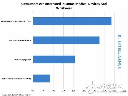 可穿戴設(shè)備市場(chǎng)預(yù)測(cè)報(bào)告分析