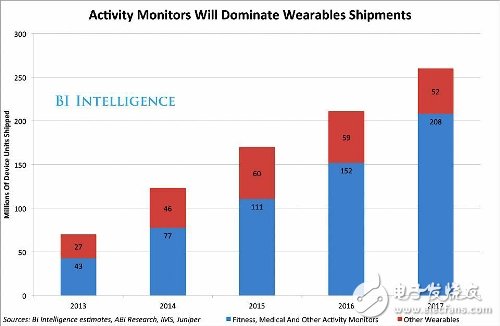 可穿戴設(shè)備市場(chǎng)預(yù)測(cè)報(bào)告分析