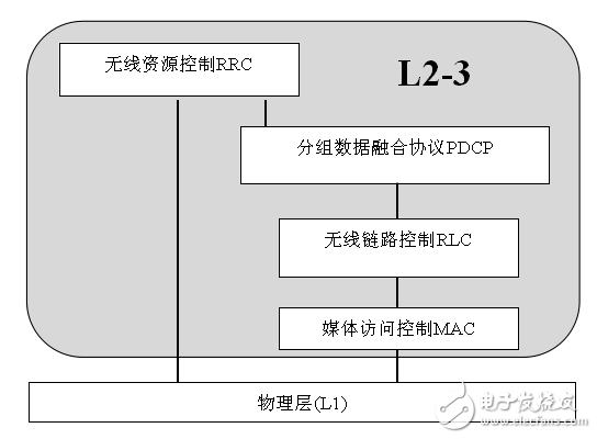 協(xié)議實體與 L1交互簡圖