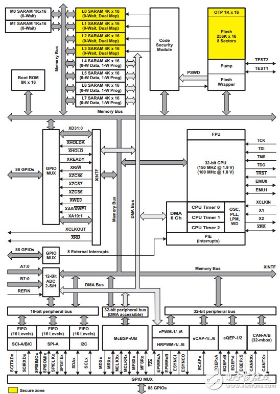 三大電機控制方案之DSP篇（1）：TMS320F28335