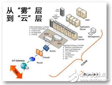 從“霧”到“云”：物聯網設計需考慮哪些因素？