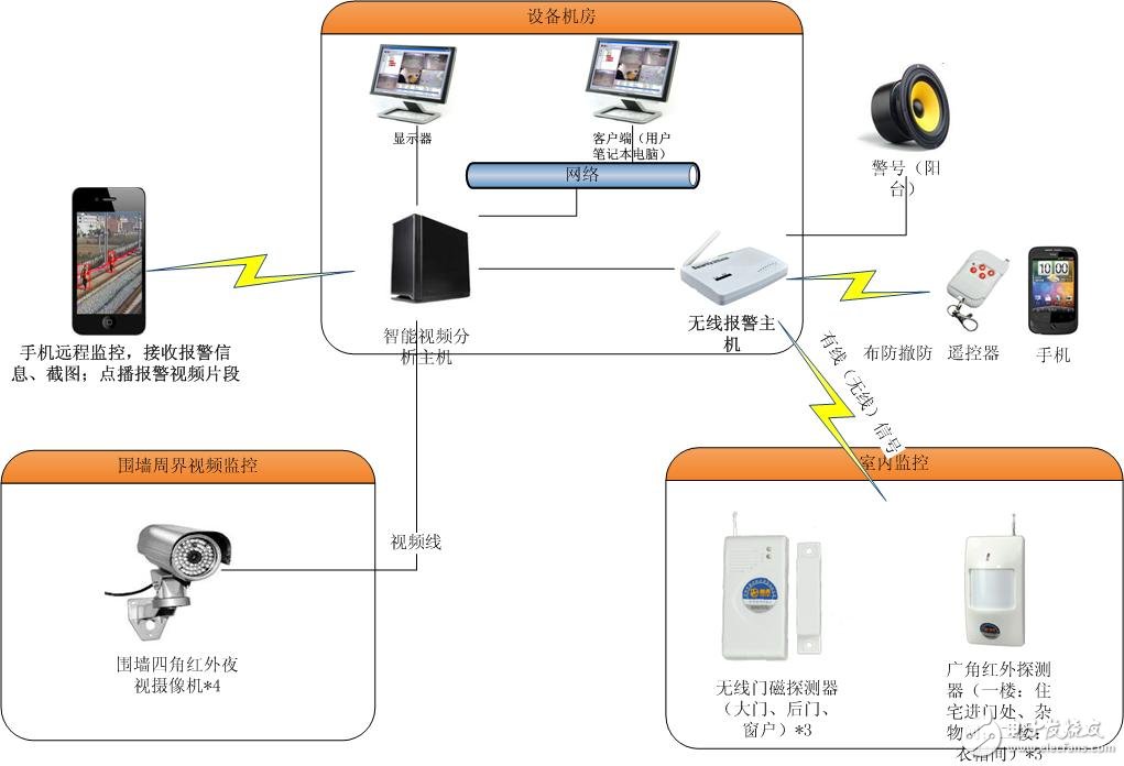 智能家居系統之別墅應用解決方案