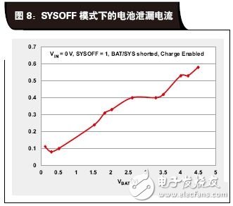 SYSOFF模式下的電池泄漏電流