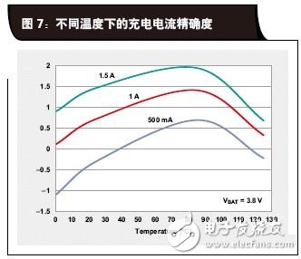 不同溫度下的充電電流精確度