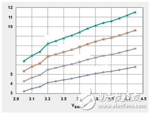 圖 1.不同充電電流所需的輸入電源