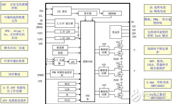 讓高集成度電機驅動更安全、環保和智能的方案