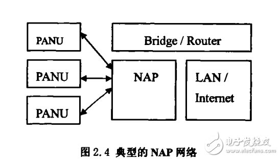 藍(lán)牙個人局域網(wǎng)的組成架構(gòu)解析