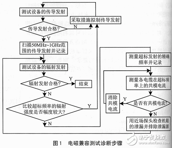 EMC測試要點及故障排除技術解析