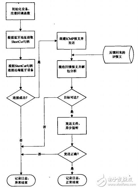 藍(lán)牙個(gè)人局域網(wǎng)的應(yīng)用測試步驟詳解