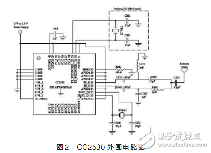 基于ZigBee技術的CC2530糧庫溫濕度檢測系統電路設計