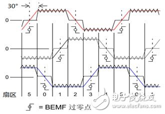 基于PSoC 4的無傳感器BLDC控制