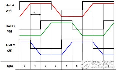 基于PSoC 4的無傳感器BLDC控制