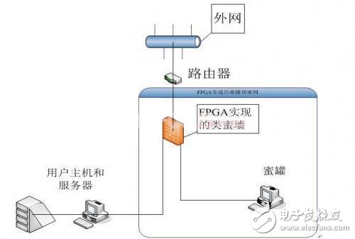 詳解基于蜜罐技術的FPGA實現技術