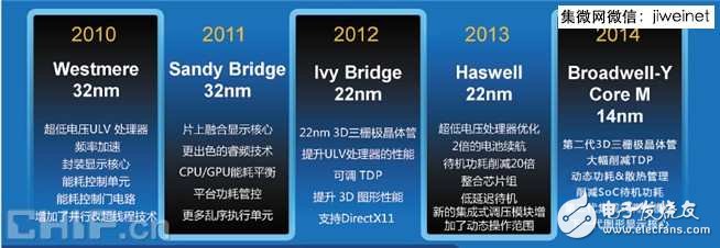 無風扇CPU時代開啟，酷睿M處理器技術解析