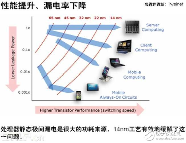 無風(fēng)扇CPU時(shí)代開啟，酷睿M處理器技術(shù)解析