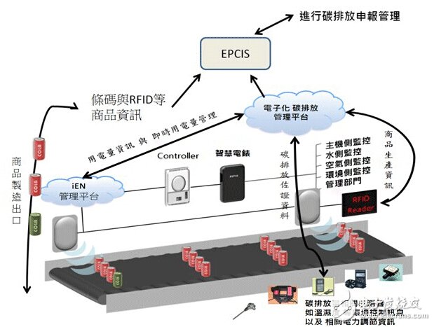 EPCIS標(biāo)準(zhǔn)出爐，將深遠影響RFID行業(yè)