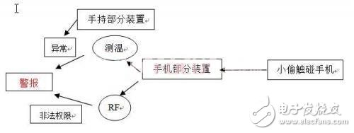 基于RFID的手機(jī)防盜裝置設(shè)計(jì)方案