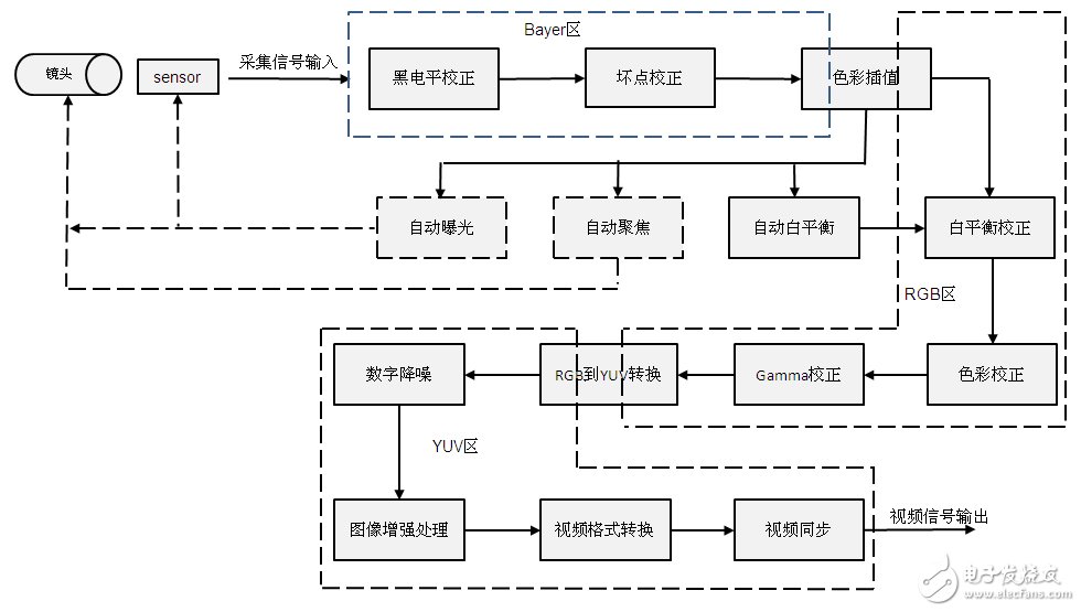 ISP原理框圖