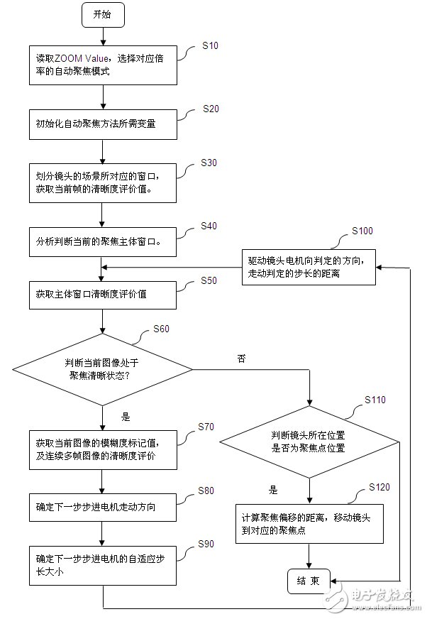 自動(dòng)聚焦實(shí)現(xiàn)框圖