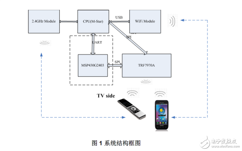 NFC在智能電視中的應(yīng)用設(shè)計(jì)攻略