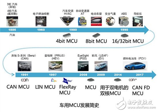 汽車電子技術之汽車儀表盤MCU