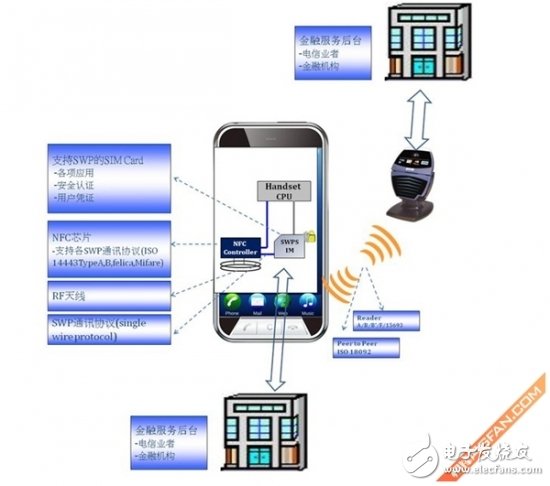 短距離無線通訊技術(shù) NFC應(yīng)用功能詳解