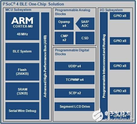 塞普拉斯半導體的首款單片BLE產品包括ARM M0+控制器應用，IoT節(jié)點用于自定義狀態(tài)機的可編程邏輯單元。