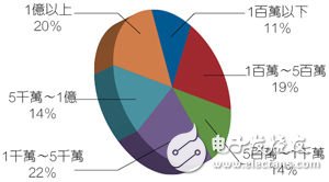 受訪者的公司營收狀況。