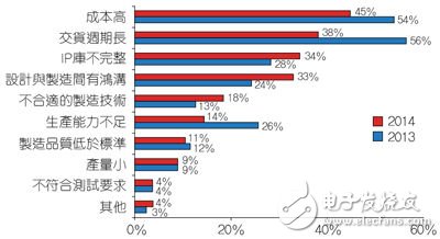 受訪者公司與代工廠合作過程中所遇到的問題。