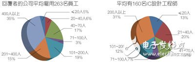 受訪者的公司員工數以及IC工程師人數。