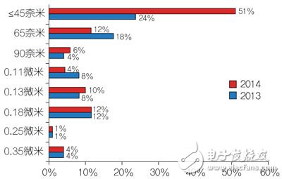 圖超過51%的受訪者公司在數位IC設計中採用45nm以下製程。