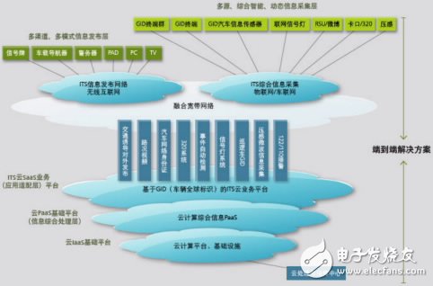 圖2 基于云計算的ITS體系總體架構(gòu)