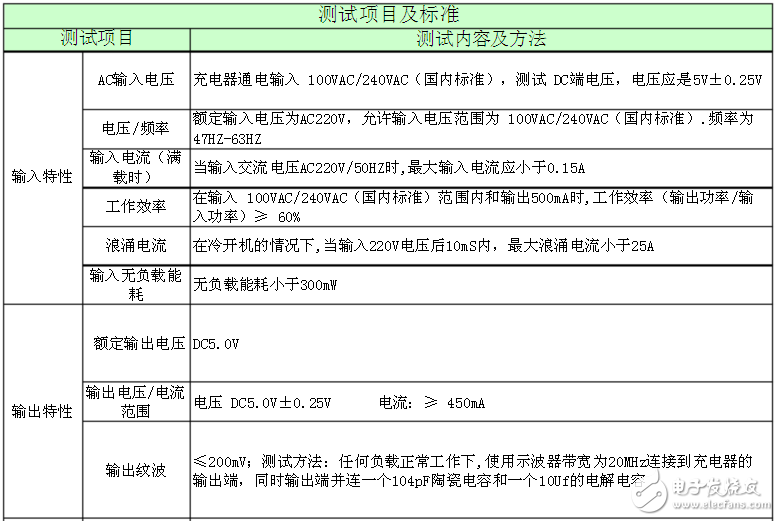 ITECH新型測試方案,為快速充電保駕護航