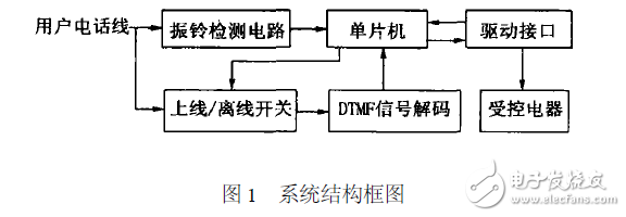 智能家電遠程控制系統電路設計 —電路圖天天讀（80）