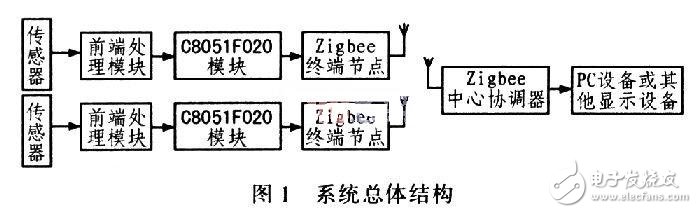 智能無線網絡汽車測試系統硬件電路設計 —電路圖天天讀（84）