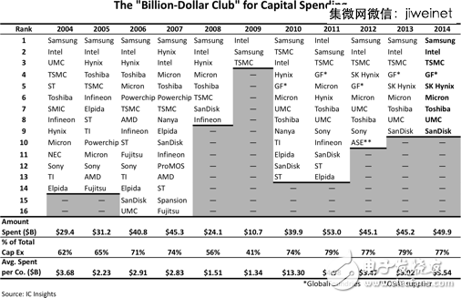 2014全球IC設計公司TOP50，中國9家突圍！