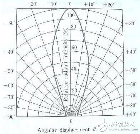 圖解紅外發射管發射角度與強度問題